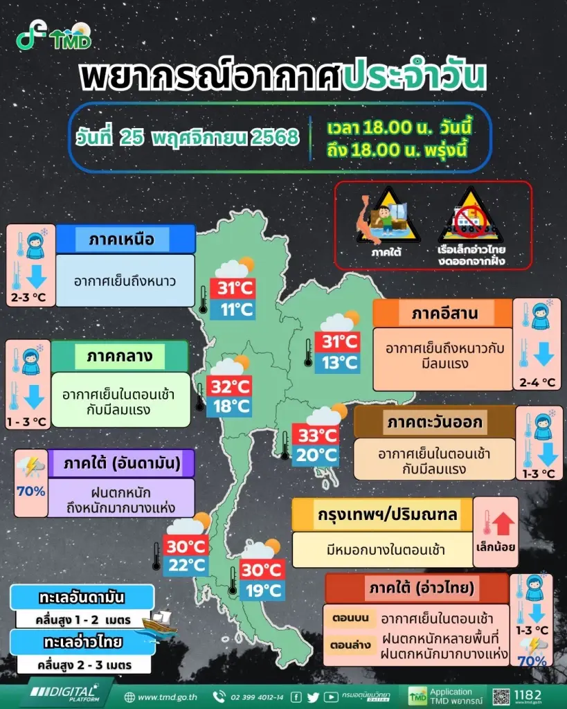  กรมอุตุนิยมวิทยา พยากรณ์อากาศสำหรับประเทศไทย ตั้งแต่เวลา 18:00 น. วันนี้ ถึง 18:00 น. วันพรุ่งนี้