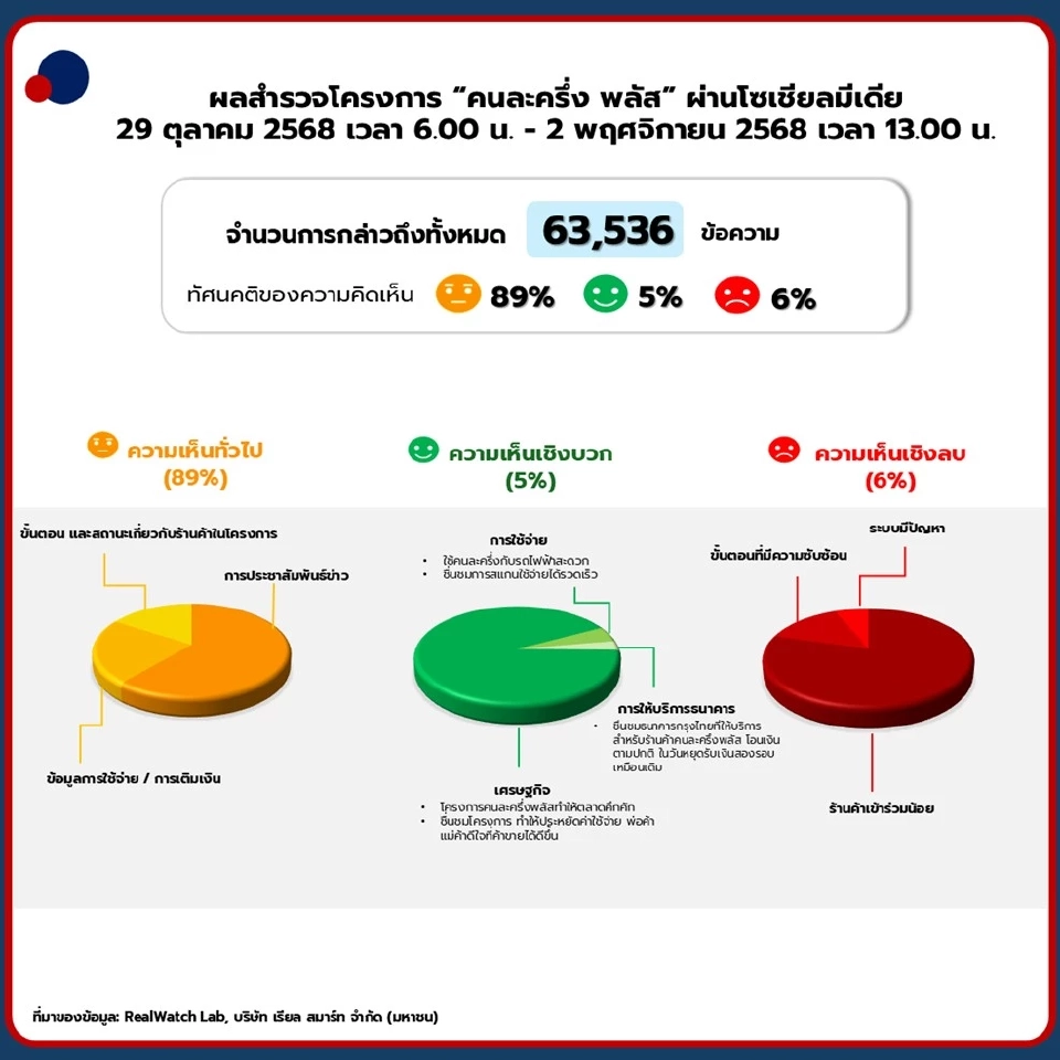 ผลสำรวจโครงการ&quot;คนละครึ่งพลัส&quot;