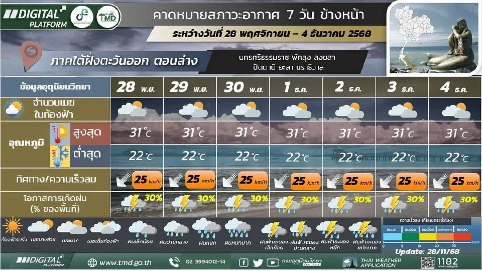 ภาคใต้(ฝั่งตะวันออก)  วันที่ 28 – 29 พ.ย. 68  ตอนบนของภาค: อากาศเย็น และอุณหภูมิจะลดลง 1 – 2 องศาเซลเซียส  ตอนล่างของภาค: มีฝนฟ้าคะนองร้อยละ 10 – 20 ของพื้นที่