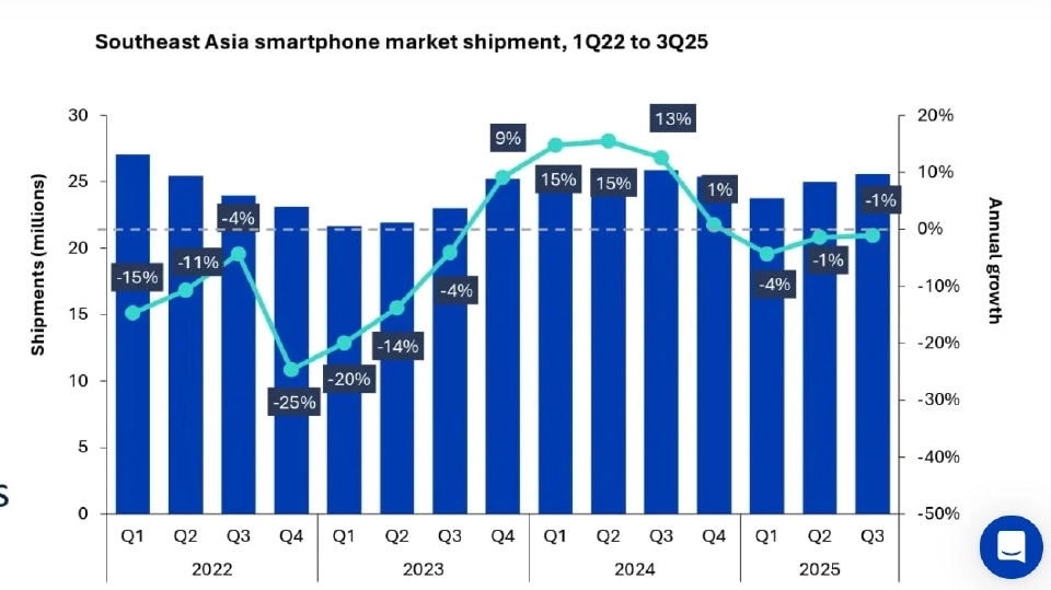 Samsung ผงาดเบอร์ 1 สมาร์ทโฟนไทยครองแชร์ 24% Apple โตแรง
