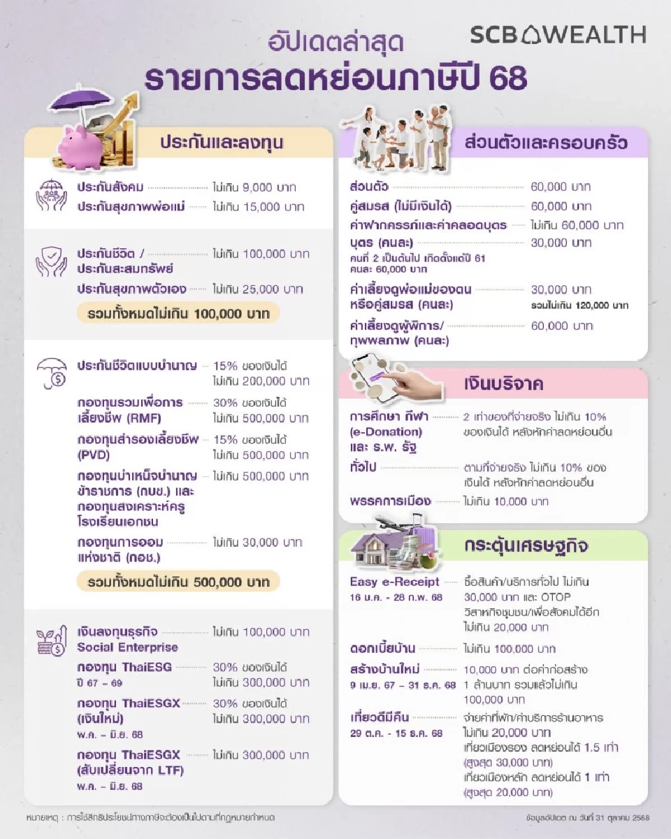 อัปเดตล่าสุด 'รายการลดหย่อนภาษีปี 68' ครบทุกหมวด ใช้สิทธิทันก่อนสิ้นปี