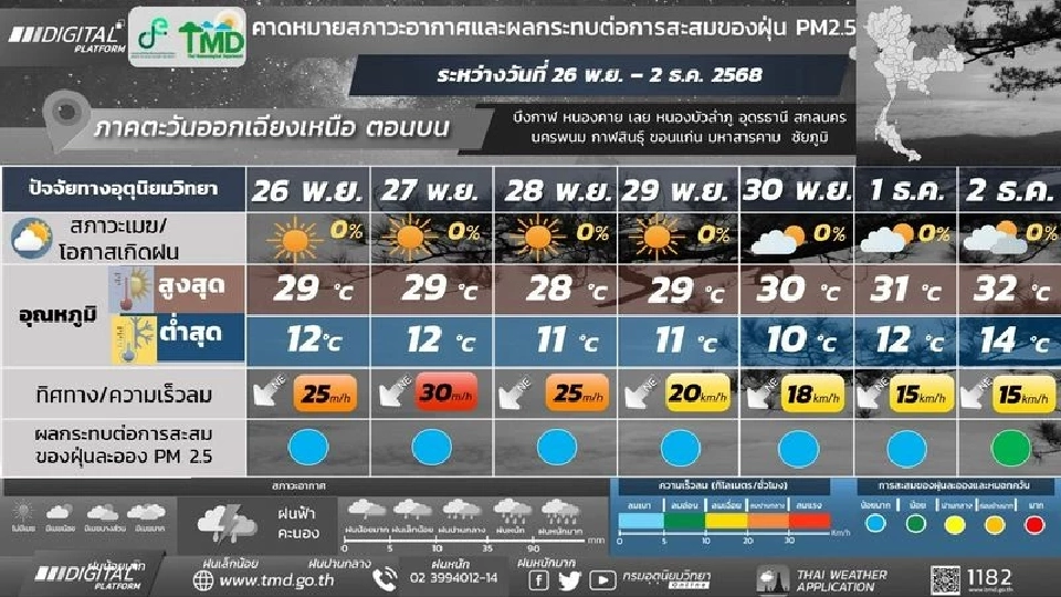 สภาพอากาศวันนี้ -2 ธ.ค.ไทยอากาศหนาวเย็น กทม.ปริมณฑลอุณหภูมิต่ำสุด 17 องศา