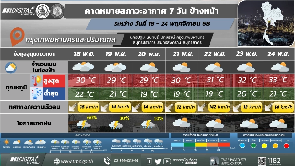 กรุงเทพและปริมณฑล อากาศเย็นในตอนเช้า อุณหภูมิจะลดลง 2 - 4 องศาเซลเซียส กับมีลมแรง