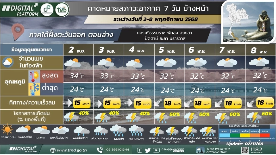 ภาคใต้(ฝั่งตะวันออก) มีฝนฟ้าคะนองร้อยละ 40 – 60 ของพื้นที่ ตลอดช่วง และมีฝนตกหนักบางแห่ง