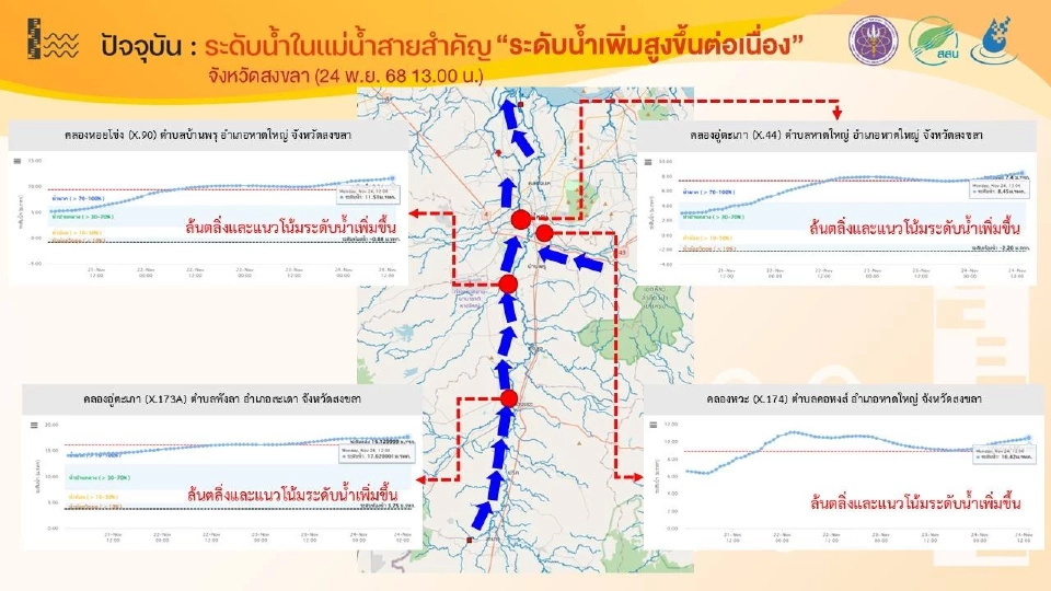 น้ำท่วมหาดใหญ่ยังวิกฤต สสน.คาด24 -25 พ.ย.ฝนตกสงขลามากกว่า 200 มม.