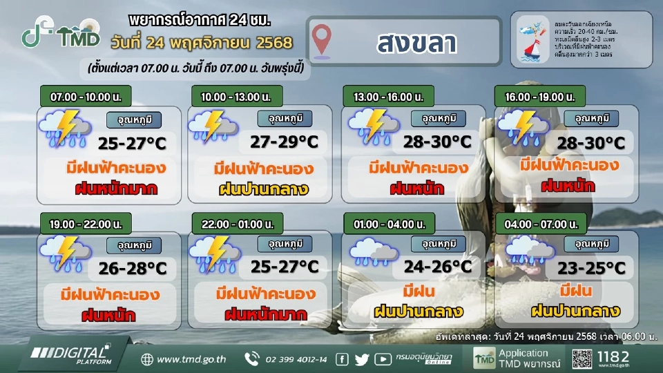 น้ำท่วมใต้ล่าสุด 24 พ.ย.68 เช็กพื้นที่เสี่ยง สภาพอากาศ พยากรณ์ฝนตกหนัก