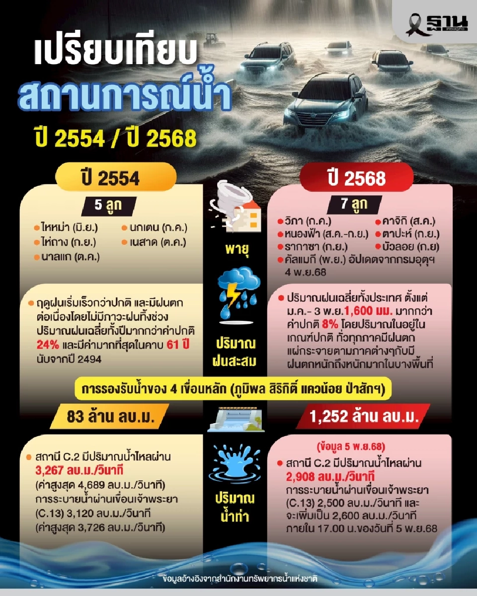 สทนช.เทียบสถานการณ์น้ำปี 54 เทียบปี 68 