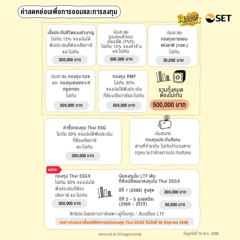 อัปเดตสิทธิลดหย่อนภาษี 2568 รีบเช็กมาตรการใหม่ก่อนพลาดสิทธิ์