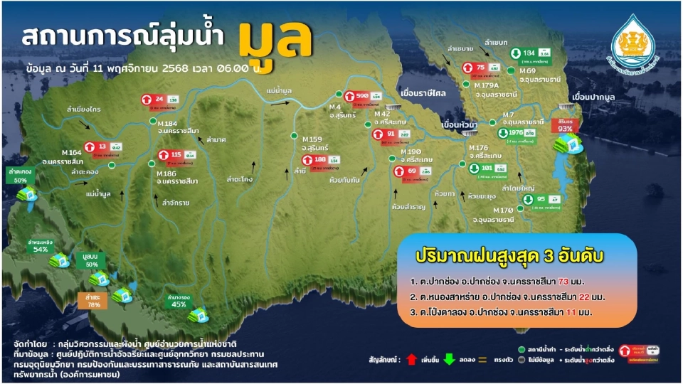 อัปเดตน้ำท่วมวันนี้ 11 พ.ย.68 ปภ.ส่ง Cell Broadcast เตือน 2 จว.ยกของขึ้นที่สูง
