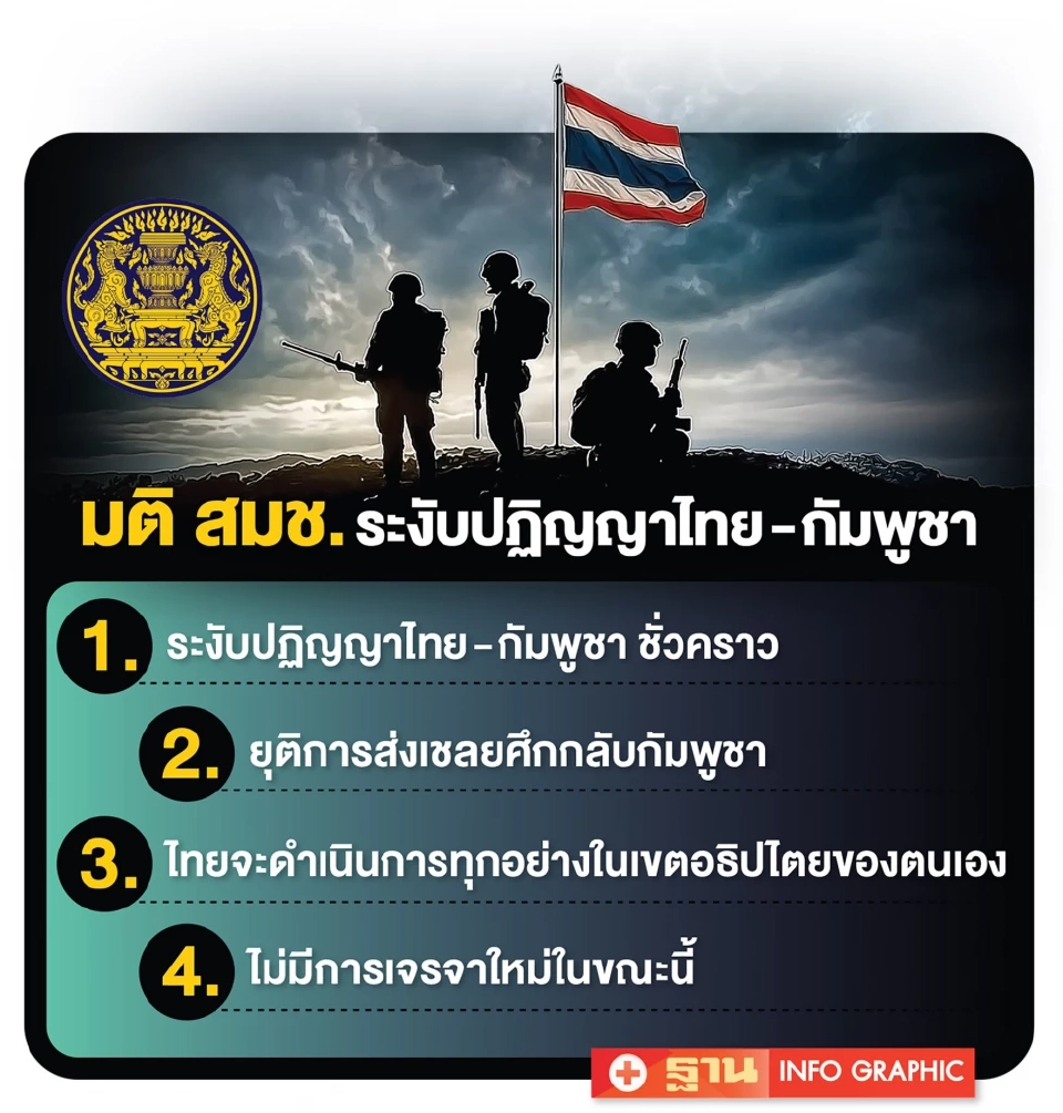 ตึงเครียด!  ฉีก"ปฏิญญาไทย-กัมพูชา"ยกระดับมาตรการทหาร