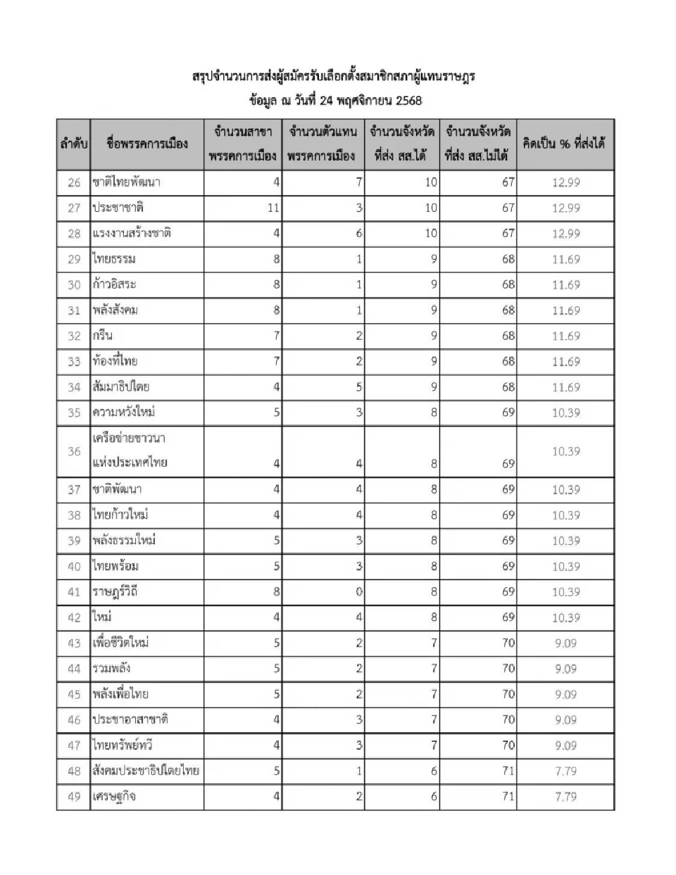 2 พรรค "ประชาชน-กล้าธรรม"นำโด่งส่งผู้สมัคร สส.ได้ครบ 400 เขต 77 จว.