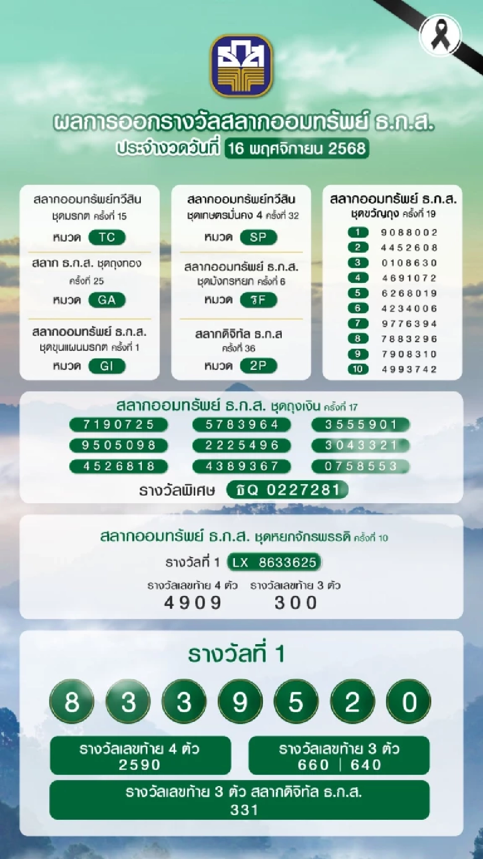ตรวจหวย ธ.ก.ส.สลากออมทรัพย์ งวดประจำวันที่ 16 พฤศจิกายน 2568 