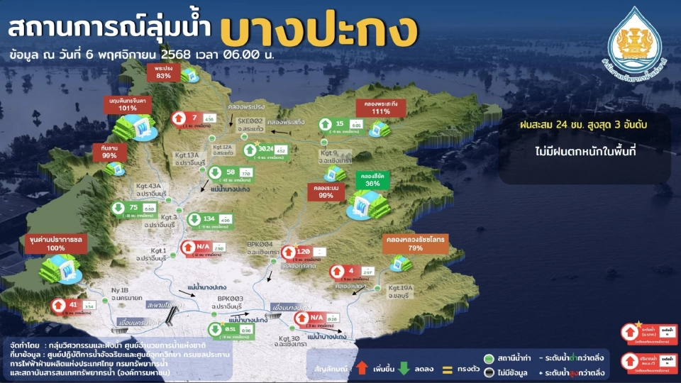เช็กพื้นที่เสี่ยงน้ำท่วม น้ำล้นตลิ่ง สถานการณ์น้ำประจำวันที่ 6 พ.ย.68