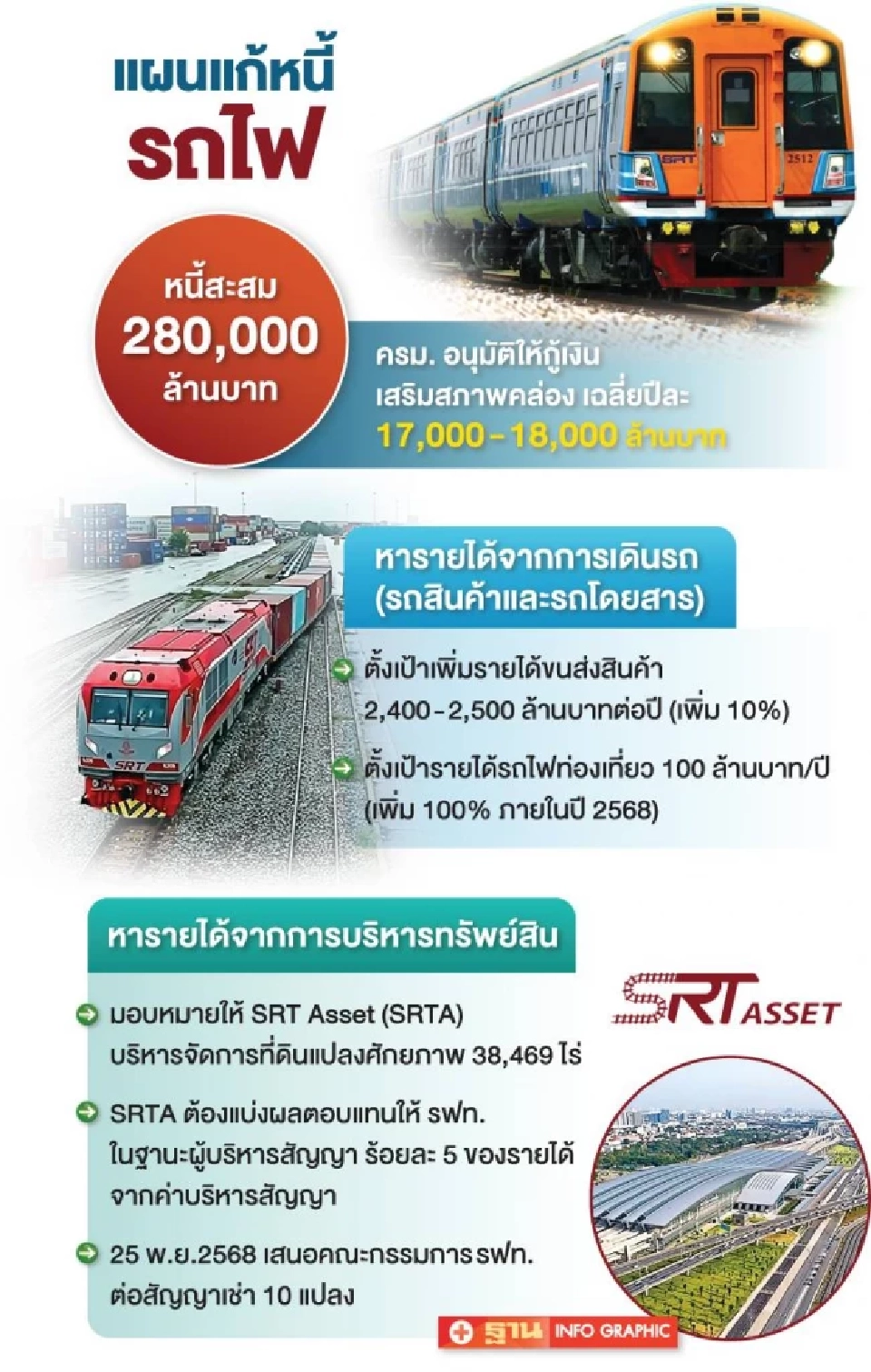 รฟท.ลุยล้างหนี้ 2.8 แสนล้าน เดินรถเพิ่มรายได้-งัดที่ดินพัฒนา