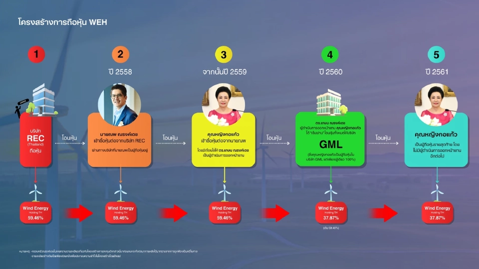 'ณพ ณรงค์เดช' แถลงเปิดหลักฐานเพิ่ม! เตรียมสู้คดีโอนหุ้นวินด์ฯ ชั้นฎีกา