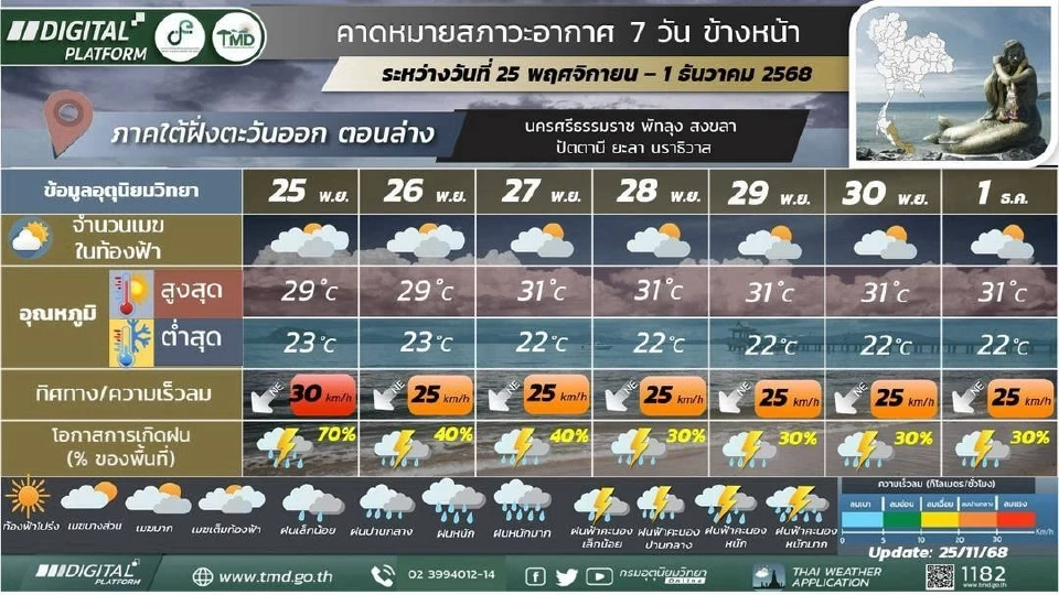 ภาคใต้(ฝั่งตะวันออก) ตอนบนของภาค: อากาศเย็น และอุณหภูมิจะลดลง 2 – 4 องศาเซลเซียส   ตอนล่างของภาค: มีฝนฟ้าคะนองร้อยละ 10 – 30 ของพื้นที่