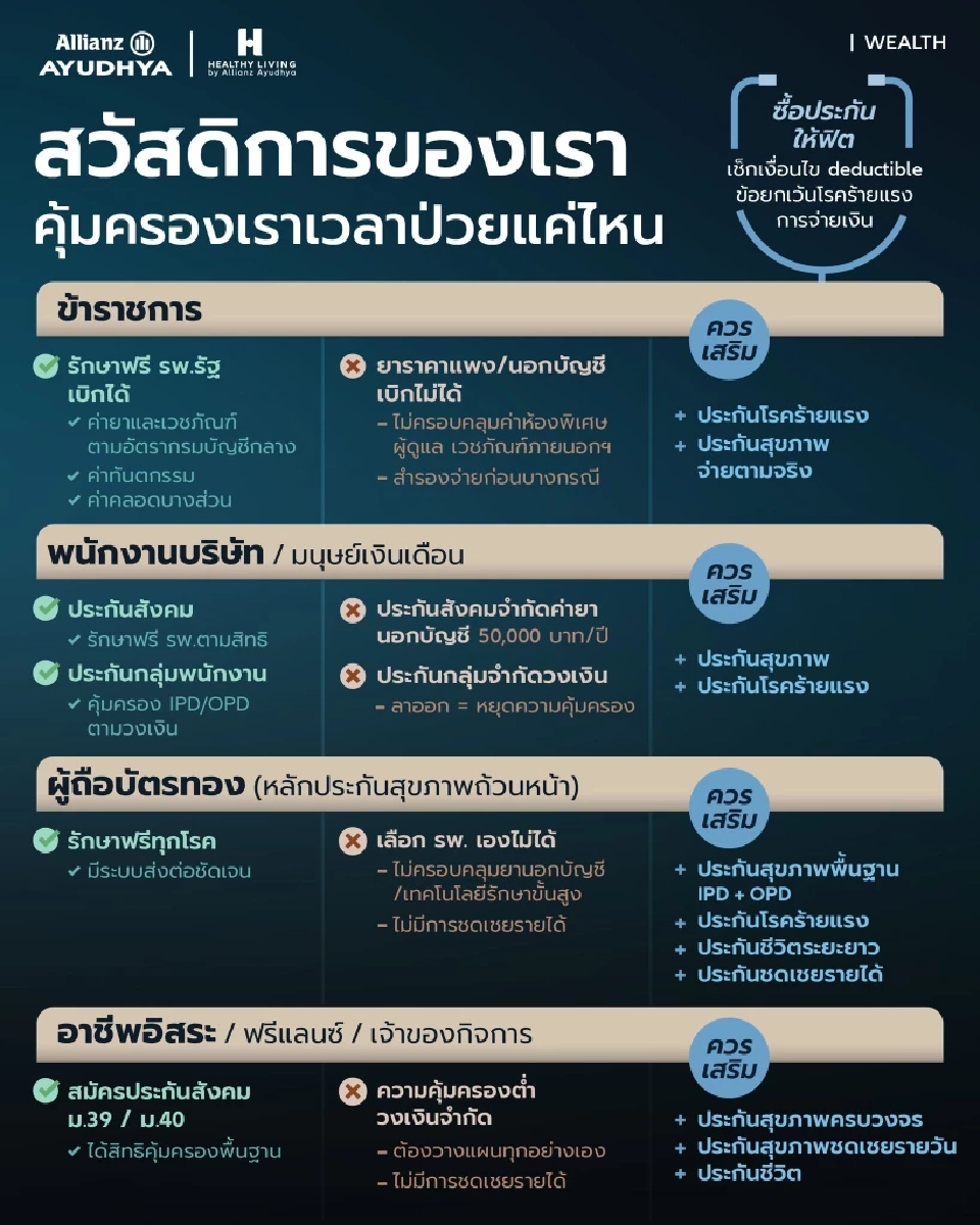 อลิอันซ์ อยุธยา ชวนคนไทยเช็กลิสต์ ประกันที่เหมาะกับแต่ละอาชีพ
