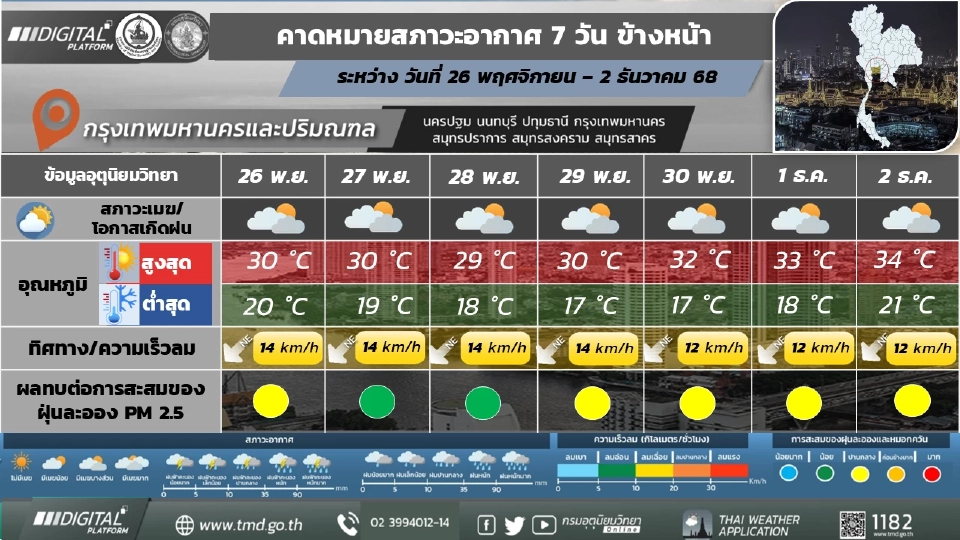 กรุงเทพและปริมณฑล วันที่ 26 - 30 พ.ย.  อากาศเย็น และอุณหภูมิจะลดลง 2 - 4 องศาเซลเซียส กับมีลมแรง อุณหภูมิต่ำสุด 17 – 22 องศาเซลเซียส