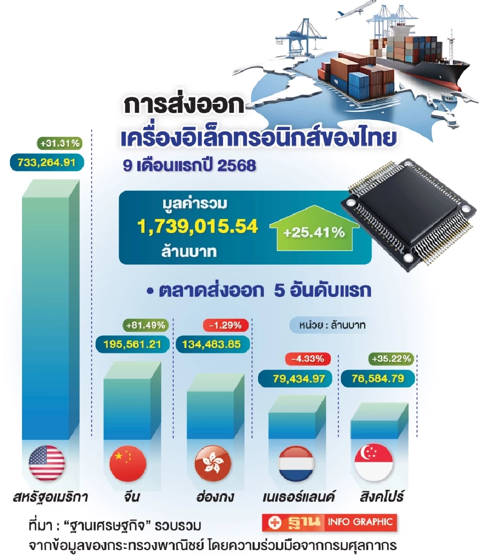 ‘อุตฯอิเล็กทรอนิกส์’ ไม่ขยายอายุเกษียณ เปิดทางคนรุ่นใหม่ทำงาน ทันเทคโนโลยี