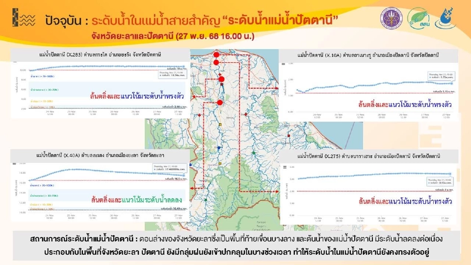 แนวโน้มสถานการณ์น้ำในภาคใต้ 