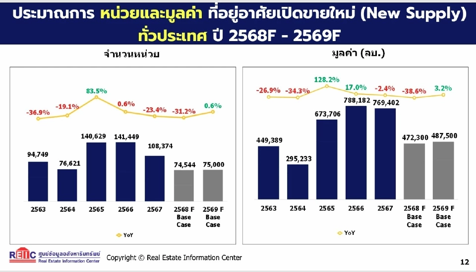 ประมาณการหน่วยและมูลค่าทั่วประเทศ
