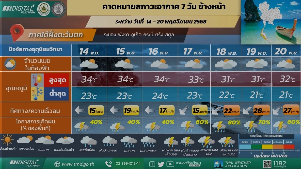 ภาคใต้(ฝั่งตะวันตก)  มีฝนฟ้าคะนอง และมีฝนตกหนักบางแห่ง