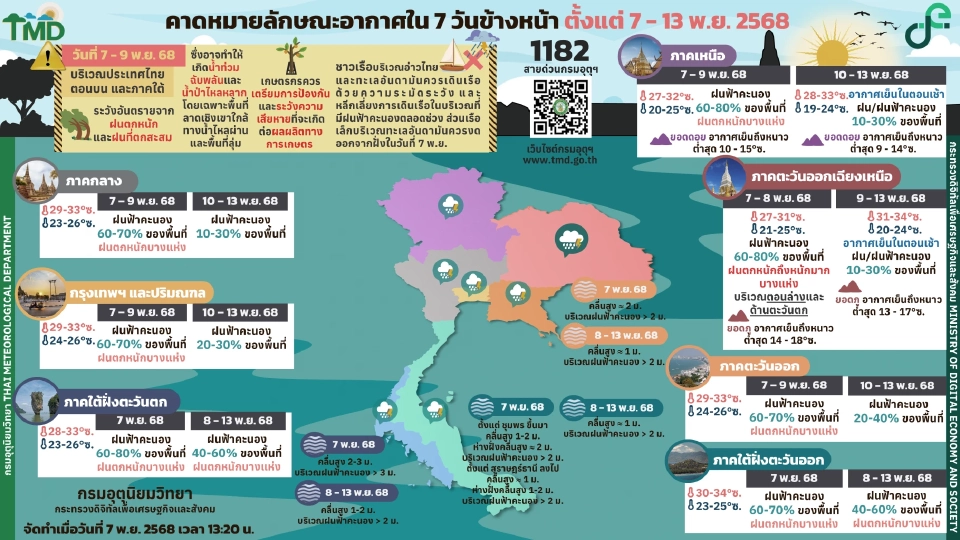กรมอุตุนิยมวิทยา พยากรณ์อากาศวันนี้ -13 พ.ย.68 ภาคใต้ฝนตกหนักบางแห่ง ไทยตอนบนฝนฟ้าคะนอง ฝนตกหนักมากในช่วงวันนี้ -9 พ.ย.อิทธิพลจากพายุคัลแมกี