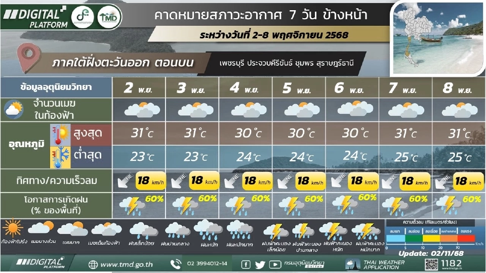 สภาพอากาศวันนี้ -8 พ.ย.ไทยตอนบนฝนฟ้าคะนอง อากาศเย็น-ใต้ฝนตกตลอดช่วง