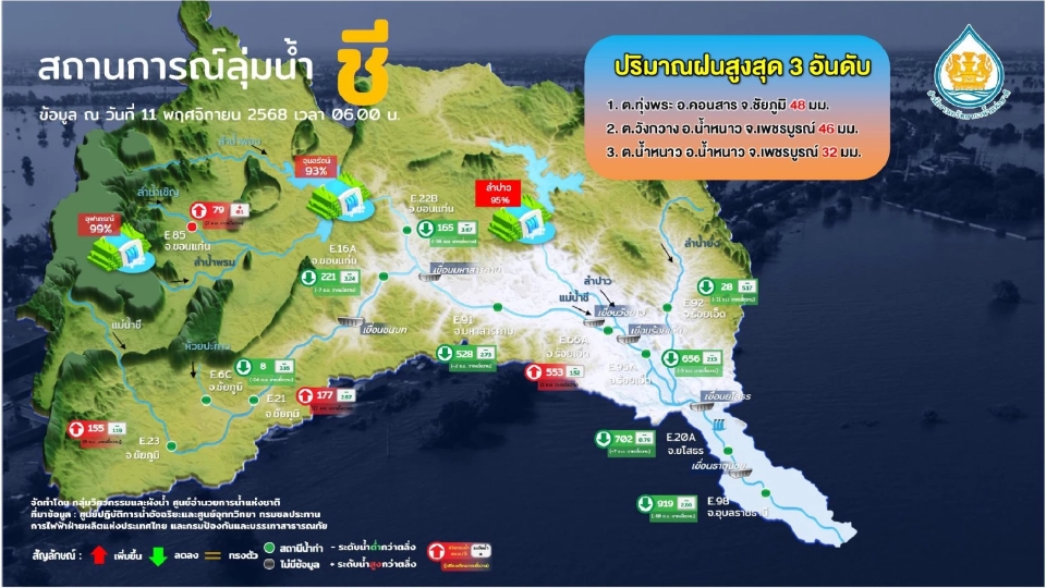 อัปเดตน้ำท่วมวันนี้ 11 พ.ย.68 ปภ.ส่ง Cell Broadcast เตือน 2 จว.ยกของขึ้นที่สูง