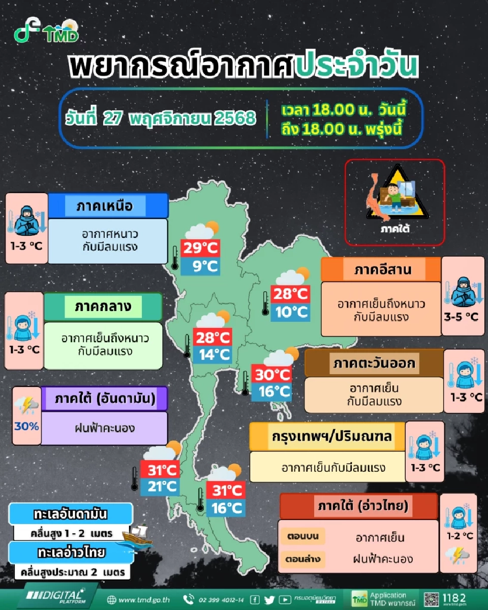 กรมอุตุนิยมวิทยา ได้พยากรณ์อากาศตั้งแต่เวลา 18:00 น. วันนี้ ถึง 18:00 น. วันพรุ่งนี้