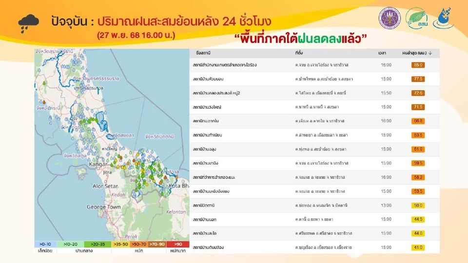 น้ำท่วมใต้ล่าสุด 28 พ.ย.68 กระทบปชช.3.5 ล้านคน 1.2 ล้านครัวเรือน