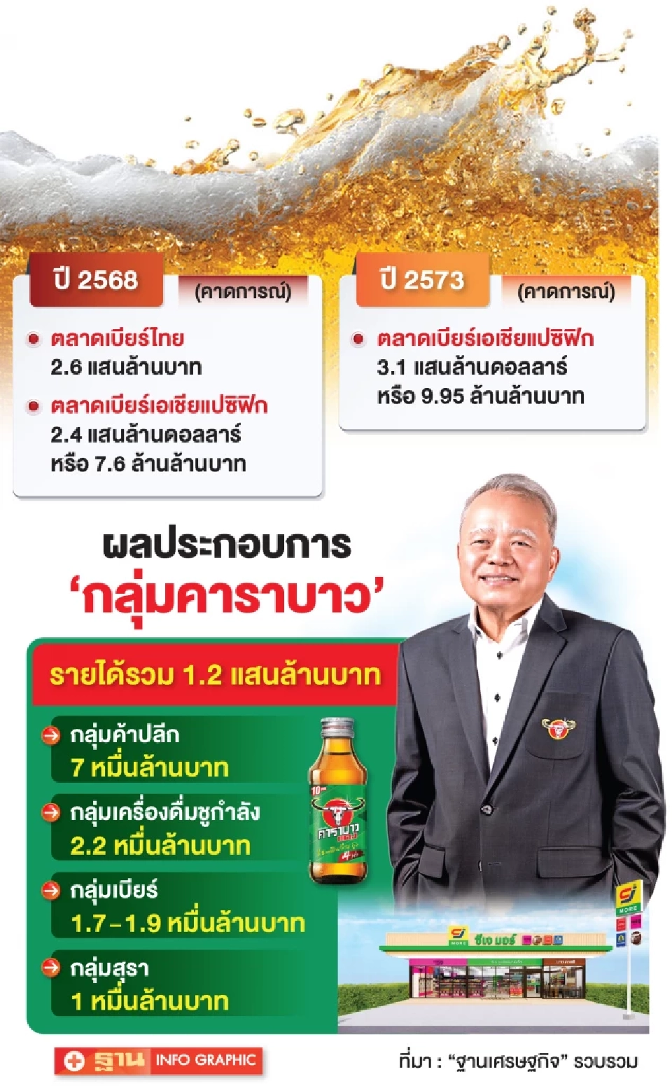 ‘คาราบาว’ ปรับเกมรบตลาดเบียร์ จับมือ ‘ชิงเต่า’ รุกอาเซียน