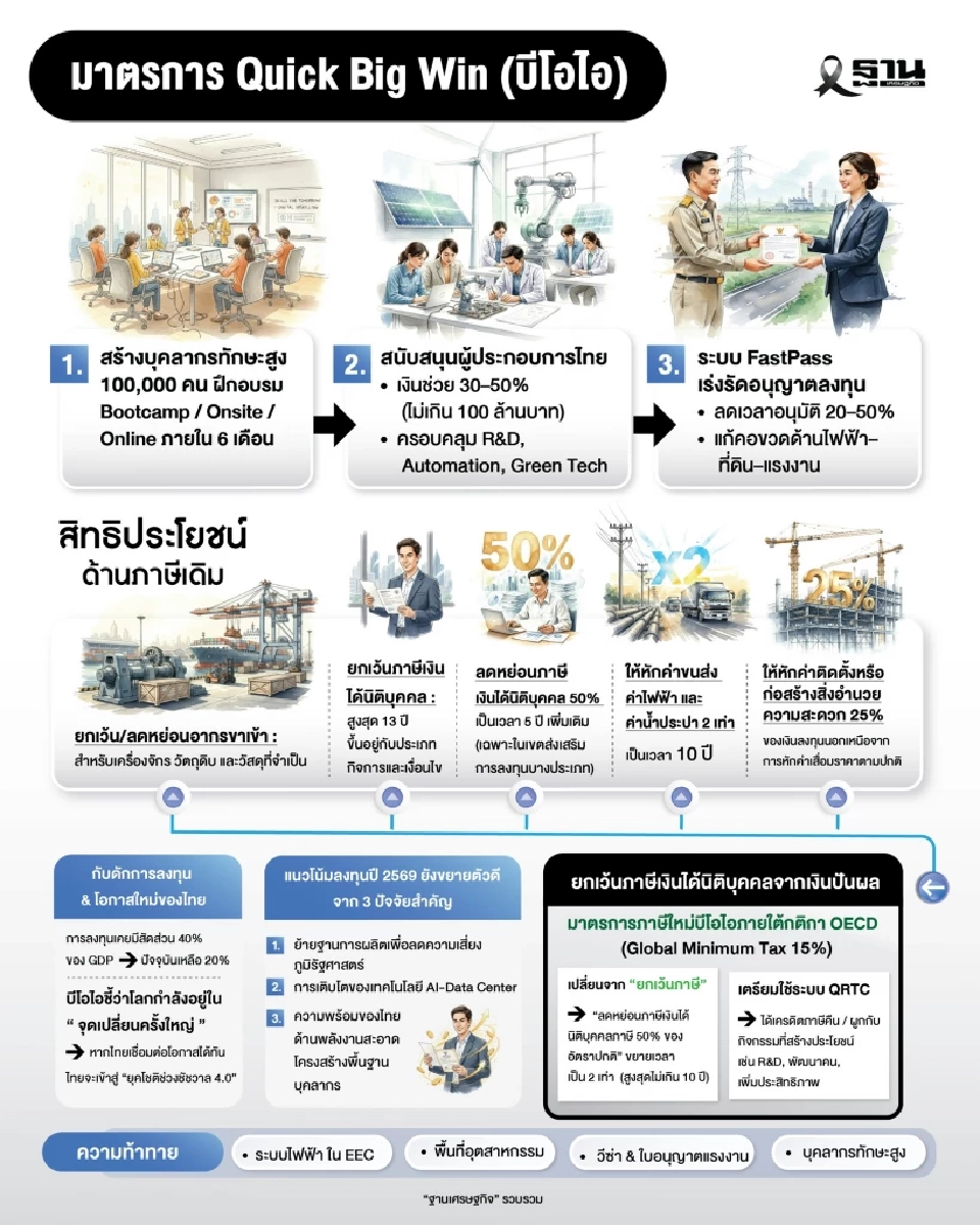 คลัง-บีโอไอรื้อลงทุน เลิกสิทธิประโยชน์ภาษี ชงใช้เครดิตภาษี-ขอคืนเงินสดแทน ยันปี 68-69 ยุคทองลงทุนไทย