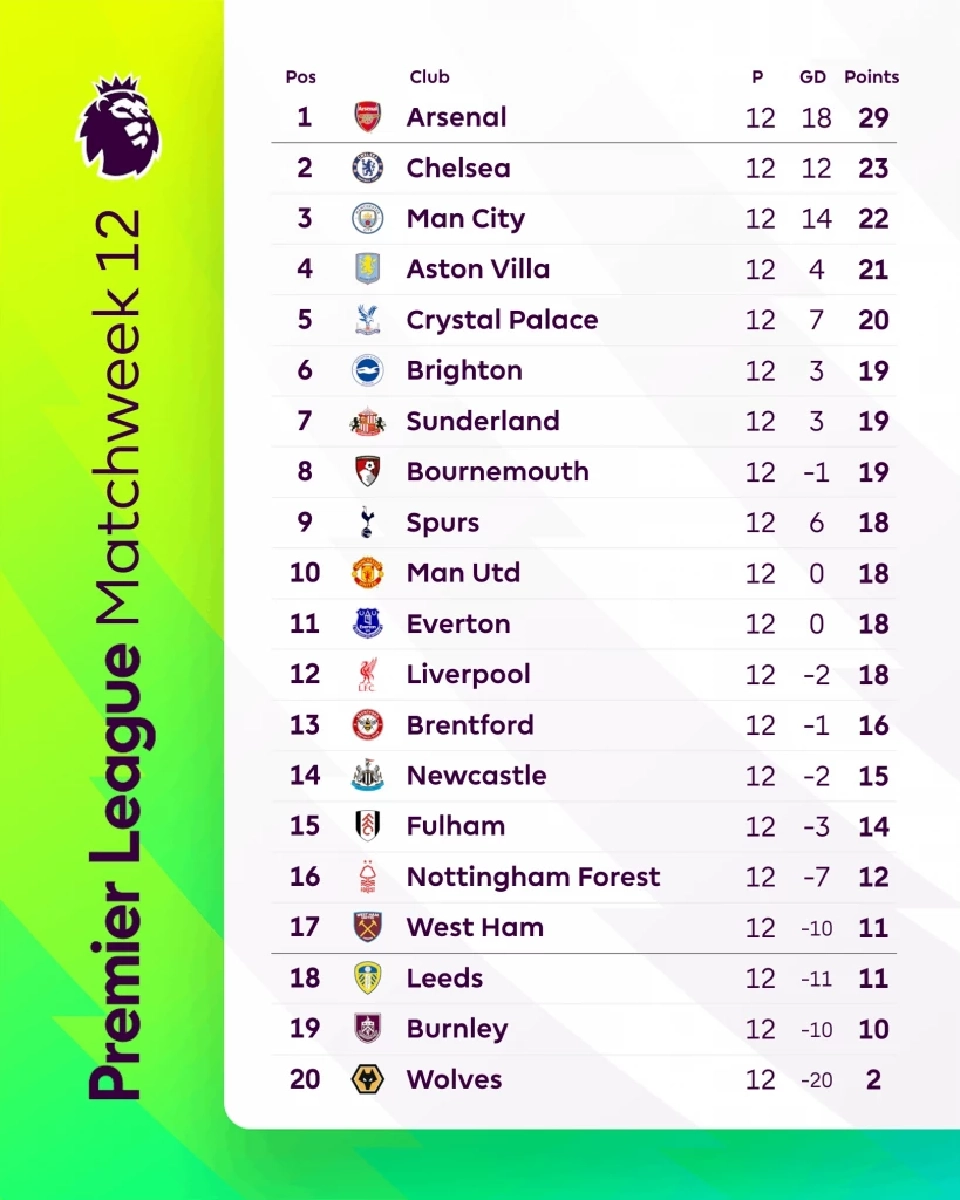 สรุปตารางคะแนนฟุตบอลพรีเมียร์ลีก อังกฤษ 2025/26 สัปดาห์ที่ 12 