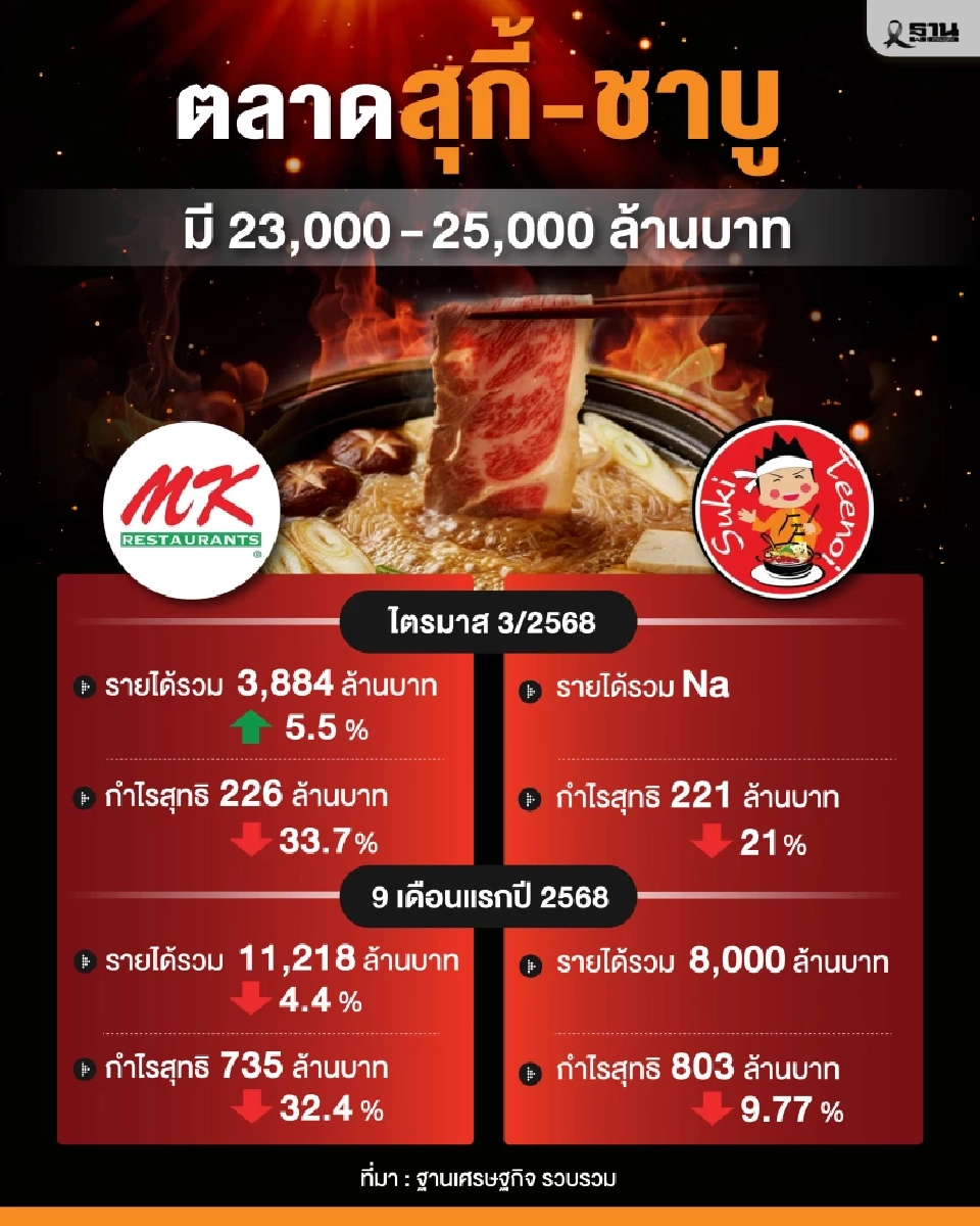 ศึกบุฟเฟต์สุกี้หม้อร้อนเดือด ‘กลุ่มเซ็นทรัล’ โดดเอี่ยวส่ง ‘ลัคกี้’ ชิงตลาด ‘MK-ตี๋น้อย’