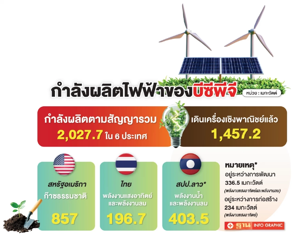 ‘บีซีพีจี’ อัด 2.2 หมื่นล้าน ลุยไฟฟ้าสีเขียว ต่อยอด 3 ธุรกิจใหม่