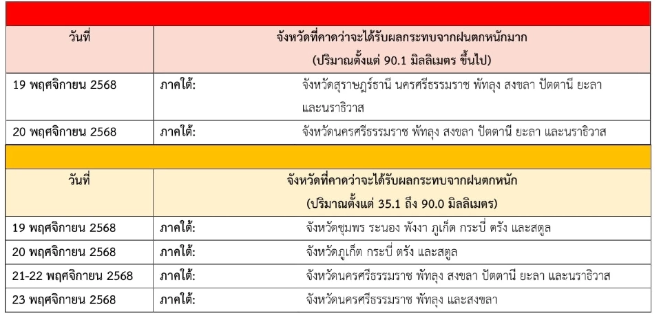 รายชื่อพื้นที่เสี่ยงฝนตกหนัก-ฝนตกหนักมาก วันที่ 19-23 พฤศจิกายน 2568