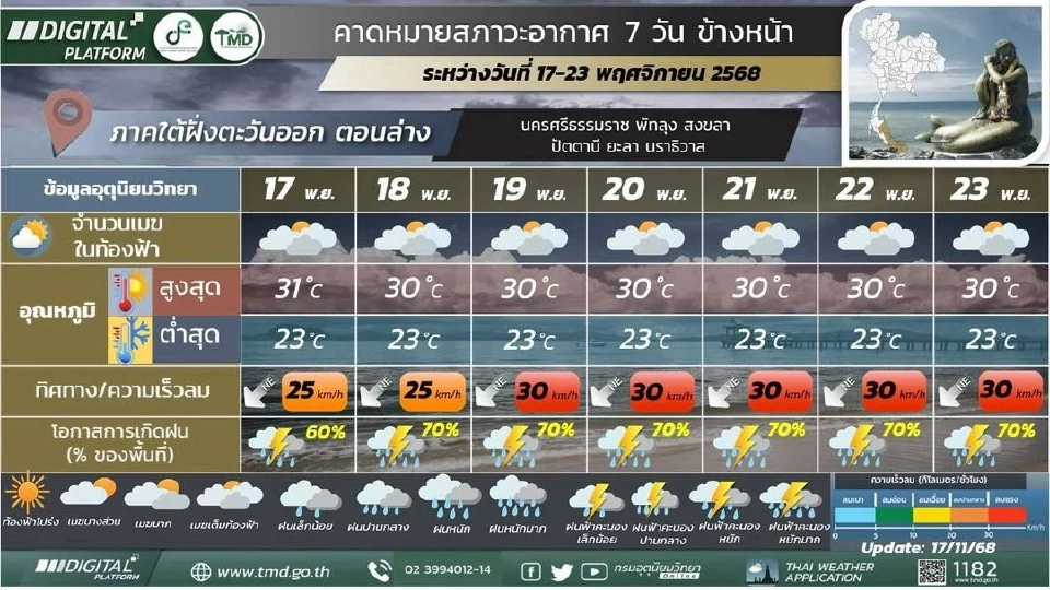 ภาคใต้(ฝั่งตะวันออก) มีฝนฟ้าคะนองร้อยละ 60 – 80 ของพื้นที่ และมีฝนตกหนักหลายพื้นที่ ตลอดช่วง