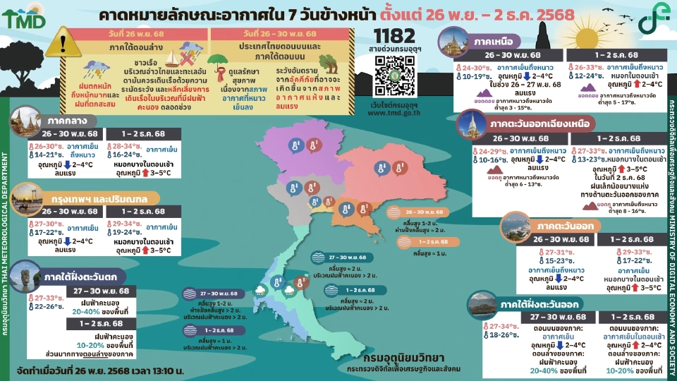 สภาพอากาศวันนี้ -2 ธ.ค.ไทยอากาศหนาวเย็น กทม.ปริมณฑลอุณหภูมิต่ำสุด 17 องศา