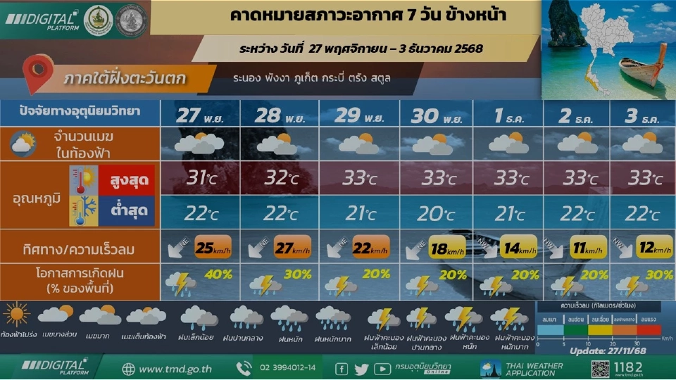 ภาคใต้(ฝั่งตะวันตก) วันที่ 27 – 30 พ.ย. 68 มีฝนฟ้าคะนองร้อยละ 20 – 40 ของพื้นที่
