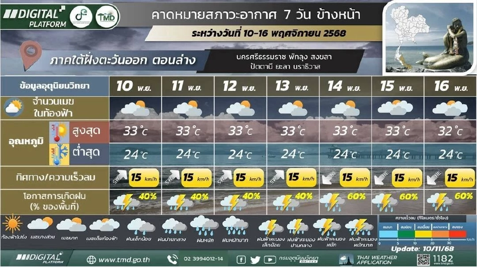 ภาคใต้(ฝั่งตะวันออก) มีฝนฟ้าคะนองกับมีฝนตกหนักบางแห่ง