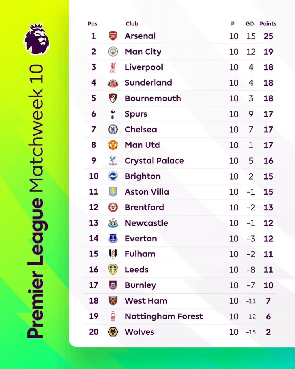 สรุปตารางคะแนนฟุตบอลพรีเมียร์ลีกอังกฤษ 2025/26 สัปดาห์ที่ 10