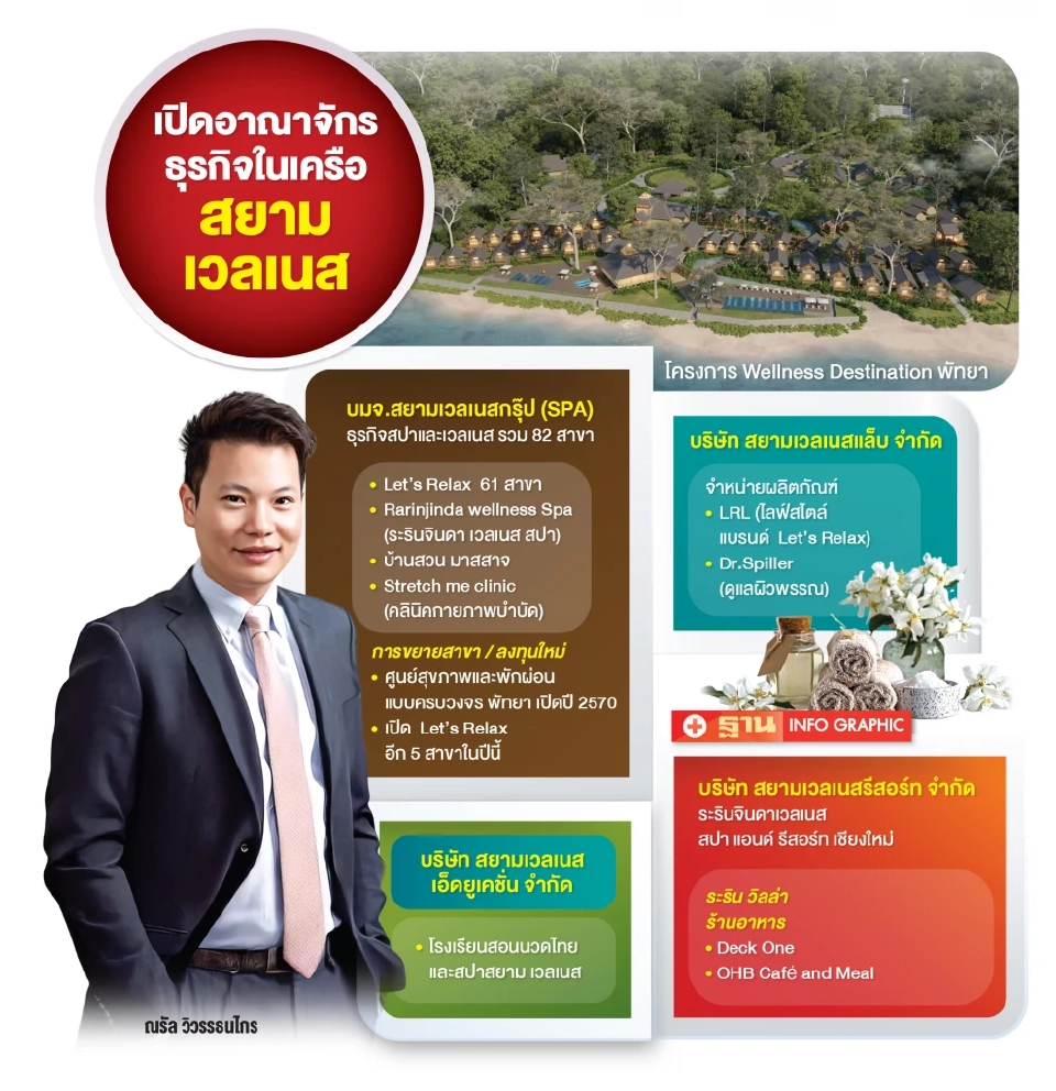 อาณาจักรธุรกิจสปาและเวลเนส สยามเวลเนส กรุ๊ป