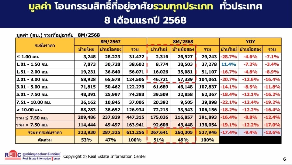 มูลค่าโอนกรรมสิทธิ์ที่อยู่อาศัย