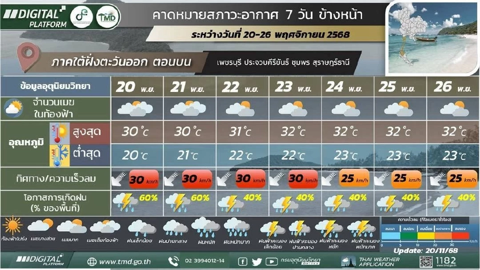 สภาพอากาศวันนี้ -26 พ.ย.ไทยตอนบนอากาศเย็น มีหมอกตอนเช้า ใต้ฝนตกหนัก