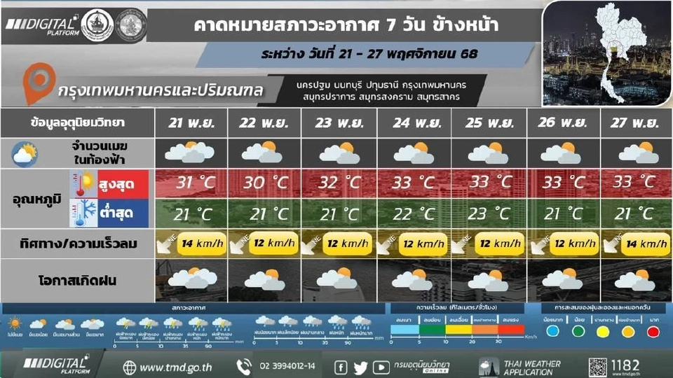 กรุงเทพและปริมณฑล อากาศเย็น ลมแรง มีหมอกบาง