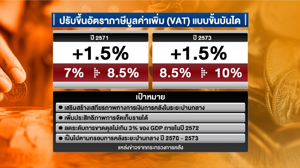 สมาพันธ์ SMEs ไทย ตั้ง 5 เงื่อนไข รัฐต้องเร่งเคลียร์ก่อนขึ้น VAT 10%
