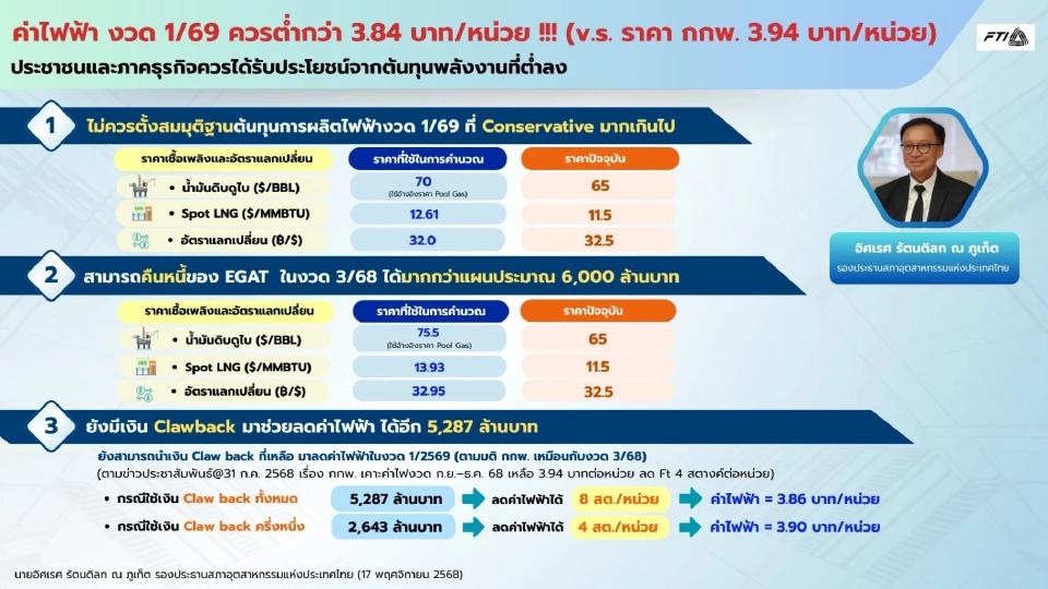 ค่าไฟต้องต่ำกว่า 3.84 บาท ส.อ.ท.เปิด 3 เหตุผลรัฐบาลต้องลดงวด ม.ค.-เม.ย. 69