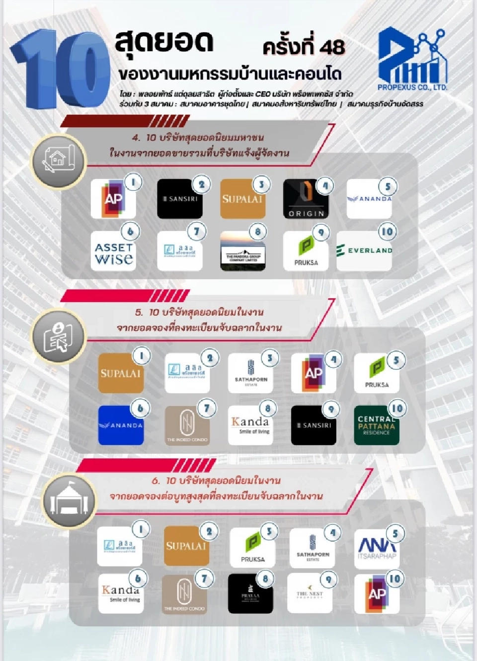 ค่ายใหญ่ยอดขายสูงสุด