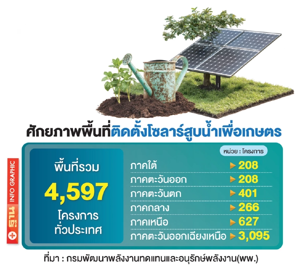 เร่ง ‘Quick Big Win’นำร่องโซลาร์สูบนํ้าเกษตร 50 ระบบ ลุ้นกกพ.ไฟเขียวใช้งบ 536 ล้าน
